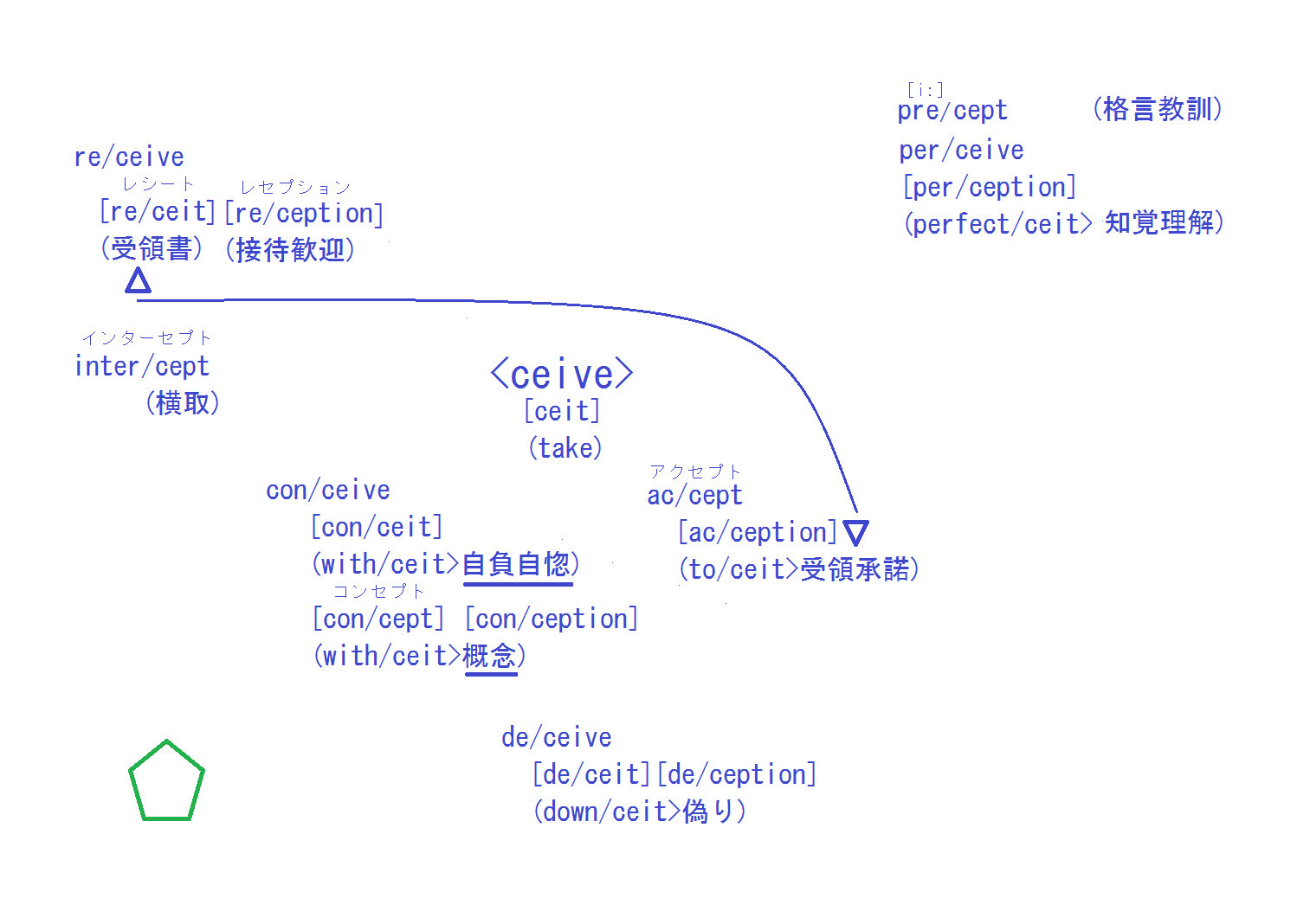 Cept Sume ピッツー英語 発音 接頭と語源 語順 ｏｋ